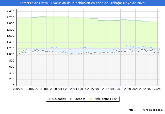 Evolucin Afiliados a la Seguridad Social, parados y poblacin en edad de trabajar para el Municipio de Tamarite de Litera hasta Mayo del 2024.