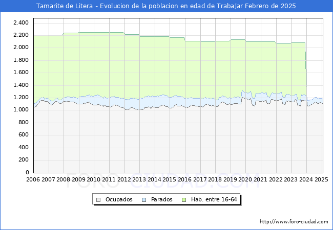 Evolucin Afiliados a la Seguridad Social, parados y poblacin en edad de trabajar para el Municipio de Tamarite de Litera hasta Febrero del 2025.