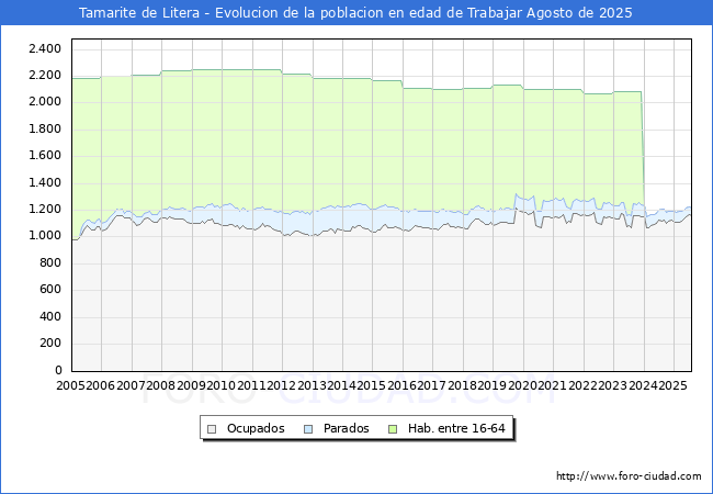 Evolucin Afiliados a la Seguridad Social, parados y poblacin en edad de trabajar para el Municipio de Tamarite de Litera hasta Agosto del 2025.