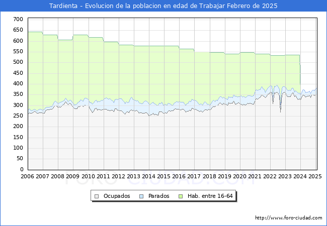 Evolucin Afiliados a la Seguridad Social, parados y poblacin en edad de trabajar para el Municipio de Tardienta hasta Febrero del 2025.