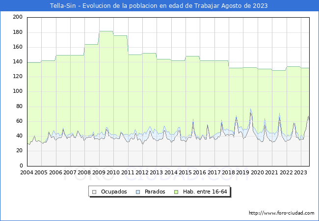 Evolucin Afiliados a la Seguridad Social, parados y poblacin en edad de trabajar para el Municipio de Tella-Sin hasta Agosto del 2023.