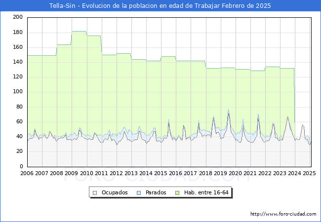 Evolucin Afiliados a la Seguridad Social, parados y poblacin en edad de trabajar para el Municipio de Tella-Sin hasta Febrero del 2025.