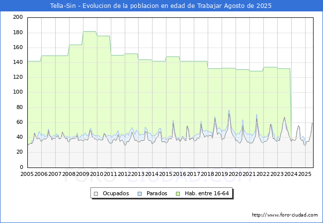 Evolucin Afiliados a la Seguridad Social, parados y poblacin en edad de trabajar para el Municipio de Tella-Sin hasta Agosto del 2025.