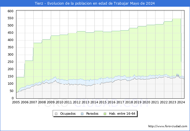 Evolucin Afiliados a la Seguridad Social, parados y poblacin en edad de trabajar para el Municipio de Tierz hasta Mayo del 2024.