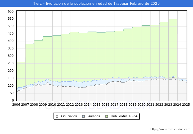 Evolucin Afiliados a la Seguridad Social, parados y poblacin en edad de trabajar para el Municipio de Tierz hasta Febrero del 2025.