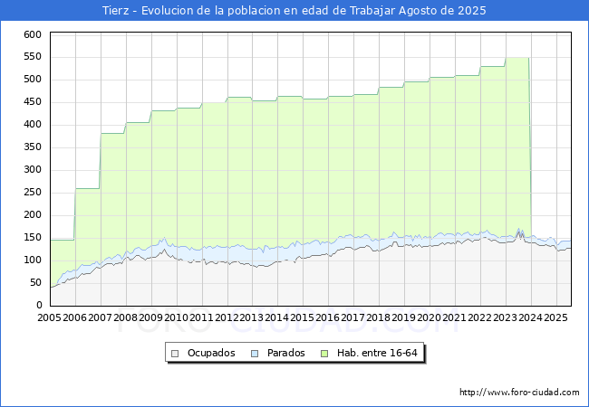 Evolucin Afiliados a la Seguridad Social, parados y poblacin en edad de trabajar para el Municipio de Tierz hasta Agosto del 2025.