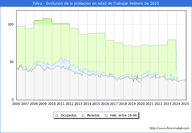 Evolucin Afiliados a la Seguridad Social, parados y poblacin en edad de trabajar para el Municipio de Tolva hasta Febrero del 2025.