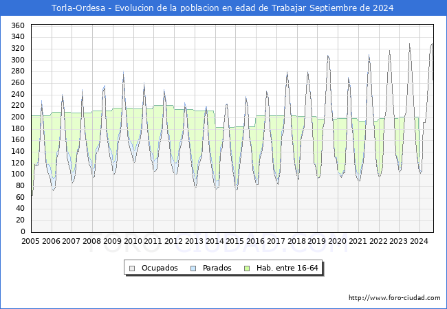 Evolucin Afiliados a la Seguridad Social, parados y poblacin en edad de trabajar para el Municipio de Torla-Ordesa hasta Septiembre del 2024.