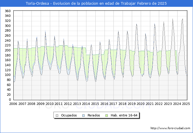 Evolucin Afiliados a la Seguridad Social, parados y poblacin en edad de trabajar para el Municipio de Torla-Ordesa hasta Febrero del 2025.