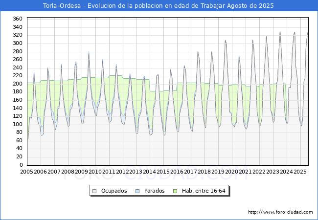 Evolucin Afiliados a la Seguridad Social, parados y poblacin en edad de trabajar para el Municipio de Torla-Ordesa hasta Agosto del 2025.