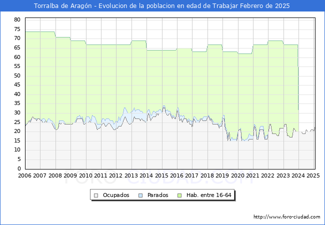 Evolucin Afiliados a la Seguridad Social, parados y poblacin en edad de trabajar para el Municipio de Torralba de Aragn hasta Febrero del 2025.