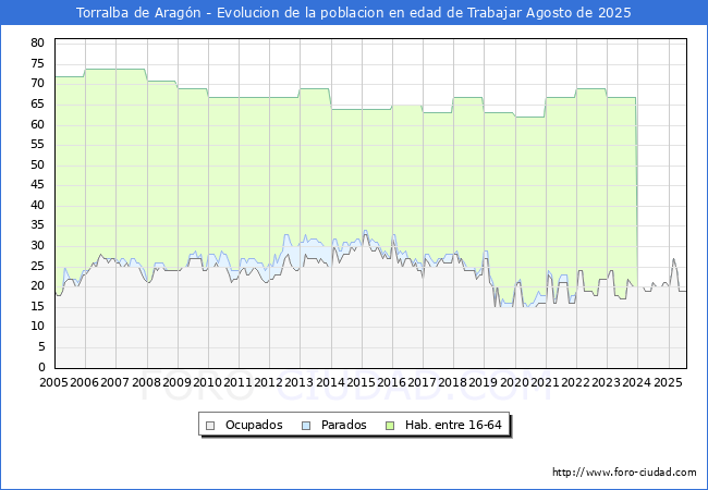 Evolucin Afiliados a la Seguridad Social, parados y poblacin en edad de trabajar para el Municipio de Torralba de Aragn hasta Agosto del 2025.