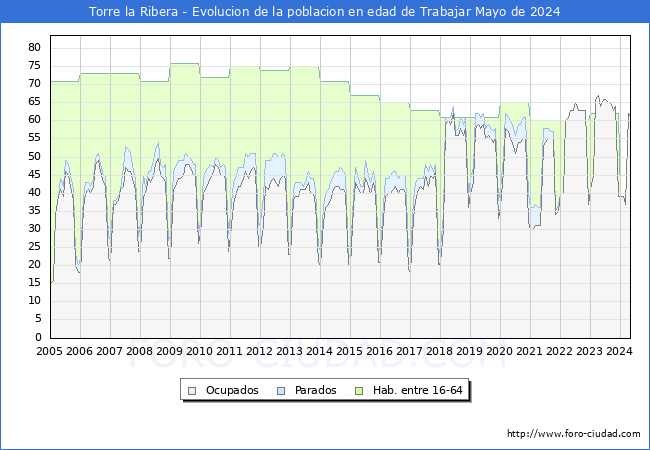 Evolucin Afiliados a la Seguridad Social, parados y poblacin en edad de trabajar para el Municipio de Torre la Ribera hasta Mayo del 2024.