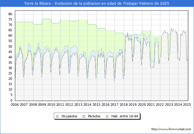 Evolucin Afiliados a la Seguridad Social, parados y poblacin en edad de trabajar para el Municipio de Torre la Ribera hasta Febrero del 2025.