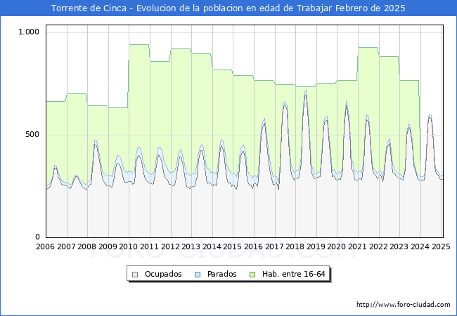 Evolucin Afiliados a la Seguridad Social, parados y poblacin en edad de trabajar para el Municipio de Torrente de Cinca hasta Febrero del 2025.