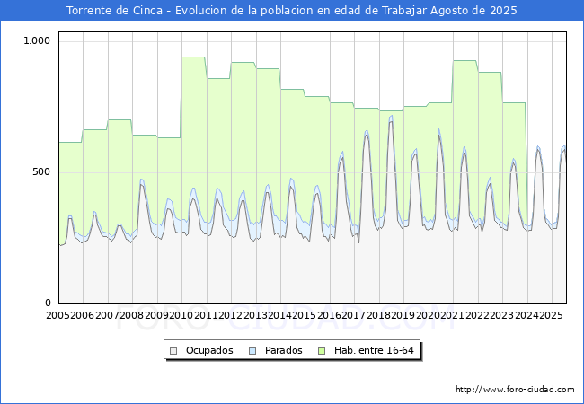 Evolucin Afiliados a la Seguridad Social, parados y poblacin en edad de trabajar para el Municipio de Torrente de Cinca hasta Agosto del 2025.