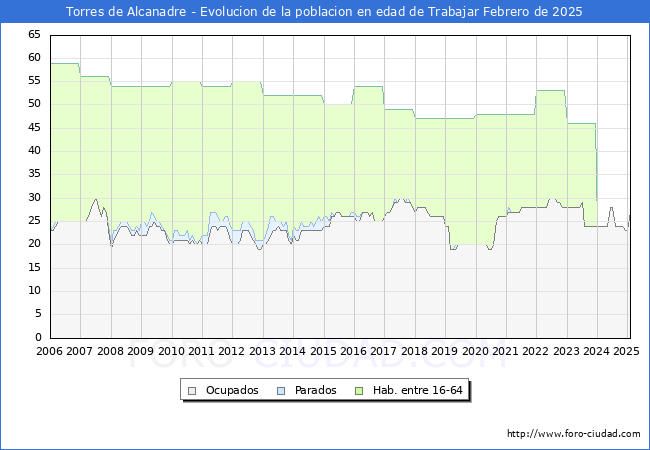 Evolucin Afiliados a la Seguridad Social, parados y poblacin en edad de trabajar para el Municipio de Torres de Alcanadre hasta Febrero del 2025.