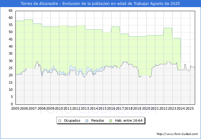 Evolucin Afiliados a la Seguridad Social, parados y poblacin en edad de trabajar para el Municipio de Torres de Alcanadre hasta Agosto del 2025.