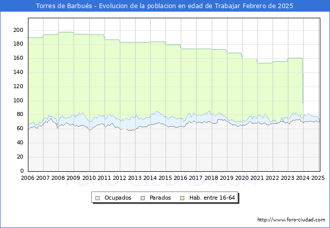 Evolucin Afiliados a la Seguridad Social, parados y poblacin en edad de trabajar para el Municipio de Torres de Barbus hasta Febrero del 2025.