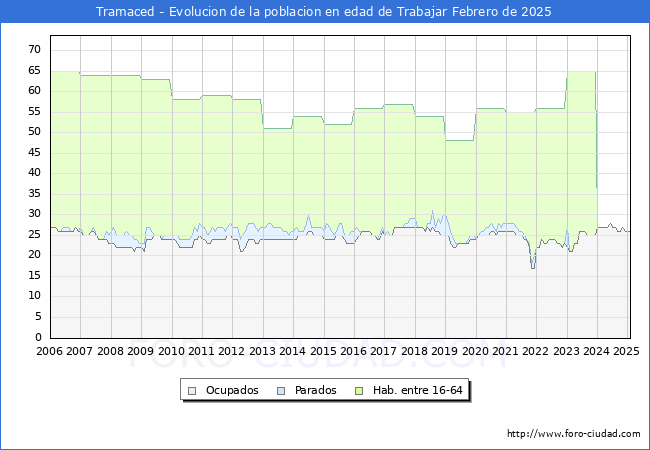 Evolucin Afiliados a la Seguridad Social, parados y poblacin en edad de trabajar para el Municipio de Tramaced hasta Febrero del 2025.