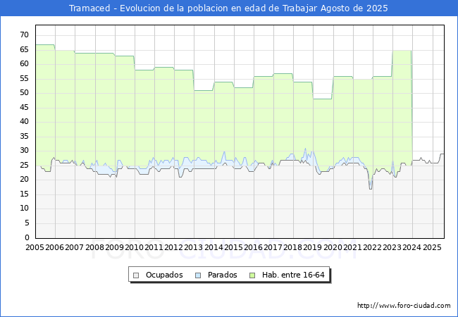 Evolucin Afiliados a la Seguridad Social, parados y poblacin en edad de trabajar para el Municipio de Tramaced hasta Agosto del 2025.
