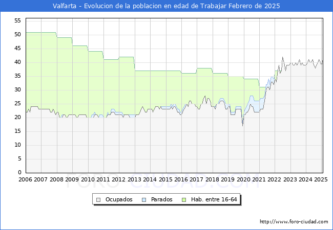 Evolucin Afiliados a la Seguridad Social, parados y poblacin en edad de trabajar para el Municipio de Valfarta hasta Febrero del 2025.