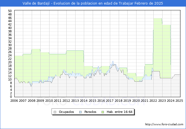 Evolucin Afiliados a la Seguridad Social, parados y poblacin en edad de trabajar para el Municipio de Valle de Bardaj hasta Febrero del 2025.
