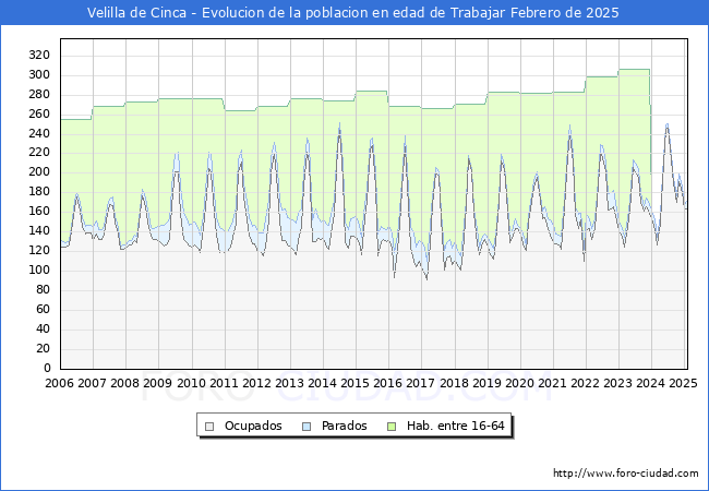 Evolucin Afiliados a la Seguridad Social, parados y poblacin en edad de trabajar para el Municipio de Velilla de Cinca hasta Febrero del 2025.
