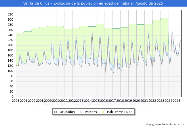 Evolucin Afiliados a la Seguridad Social, parados y poblacin en edad de trabajar para el Municipio de Velilla de Cinca hasta Agosto del 2025.