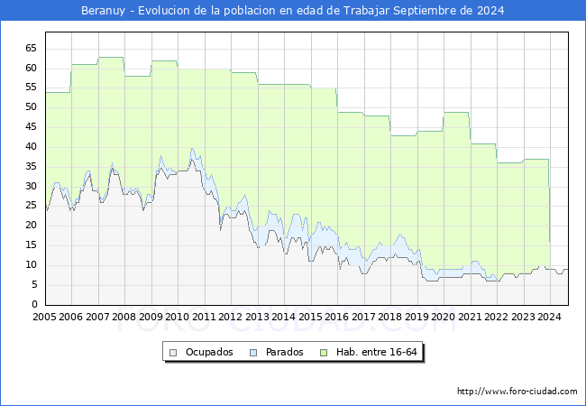 Evolucin Afiliados a la Seguridad Social, parados y poblacin en edad de trabajar para el Municipio de Beranuy hasta Septiembre del 2024.