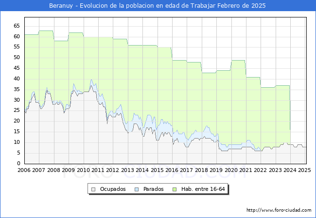 Evolucin Afiliados a la Seguridad Social, parados y poblacin en edad de trabajar para el Municipio de Beranuy hasta Febrero del 2025.