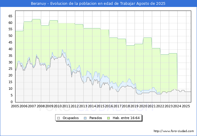 Evolucin Afiliados a la Seguridad Social, parados y poblacin en edad de trabajar para el Municipio de Beranuy hasta Agosto del 2025.