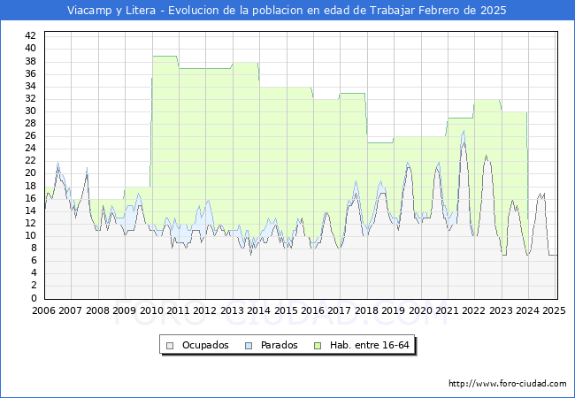 Evolucin Afiliados a la Seguridad Social, parados y poblacin en edad de trabajar para el Municipio de Viacamp y Litera hasta Febrero del 2025.