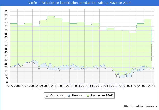 Evolucin Afiliados a la Seguridad Social, parados y poblacin en edad de trabajar para el Municipio de Vicin hasta Mayo del 2024.