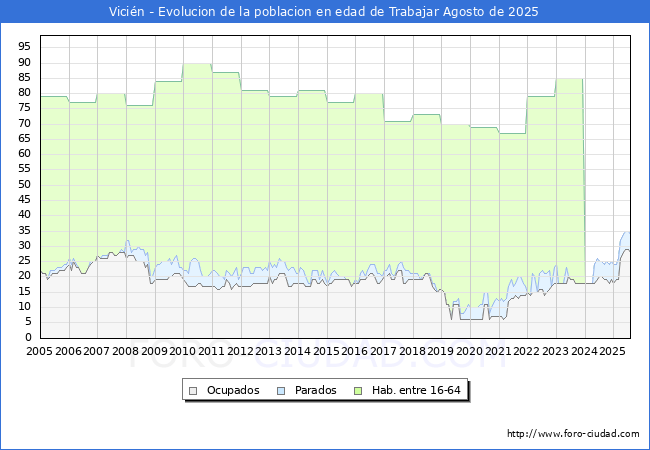 Evolucin Afiliados a la Seguridad Social, parados y poblacin en edad de trabajar para el Municipio de Vicin hasta Agosto del 2025.