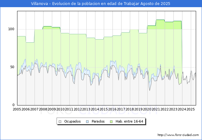 Evolucin Afiliados a la Seguridad Social, parados y poblacin en edad de trabajar para el Municipio de Villanova hasta Agosto del 2025.