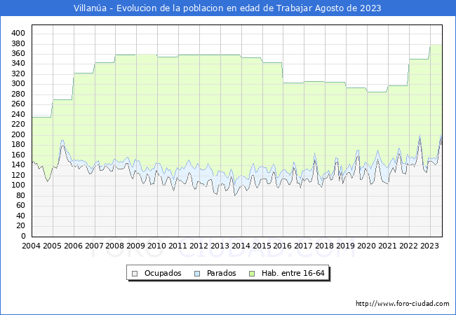 Evolucin Afiliados a la Seguridad Social, parados y poblacin en edad de trabajar para el Municipio de Villana hasta Agosto del 2023.