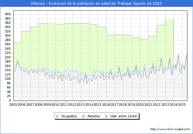 Evolucin Afiliados a la Seguridad Social, parados y poblacin en edad de trabajar para el Municipio de Villana hasta Agosto del 2025.