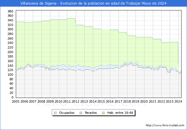 Evolucin Afiliados a la Seguridad Social, parados y poblacin en edad de trabajar para el Municipio de Villanueva de Sigena hasta Mayo del 2024.