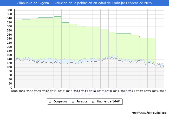 Evolucin Afiliados a la Seguridad Social, parados y poblacin en edad de trabajar para el Municipio de Villanueva de Sigena hasta Febrero del 2025.