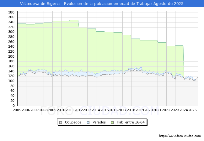 Evolucin Afiliados a la Seguridad Social, parados y poblacin en edad de trabajar para el Municipio de Villanueva de Sigena hasta Agosto del 2025.