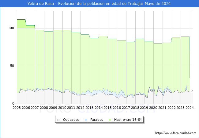 Evolucin Afiliados a la Seguridad Social, parados y poblacin en edad de trabajar para el Municipio de Yebra de Basa hasta Mayo del 2024.