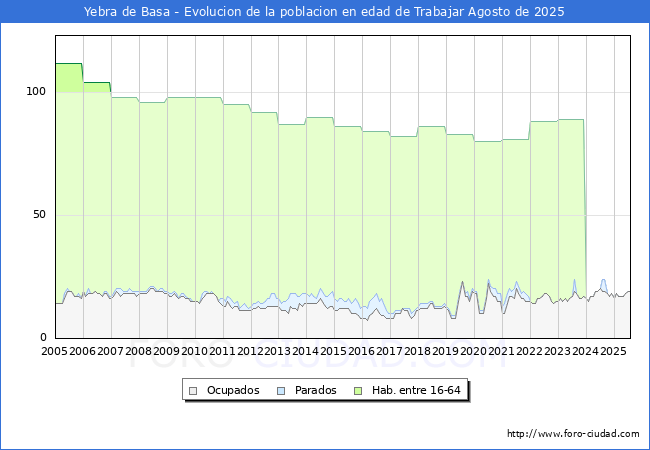 Evolucin Afiliados a la Seguridad Social, parados y poblacin en edad de trabajar para el Municipio de Yebra de Basa hasta Agosto del 2025.