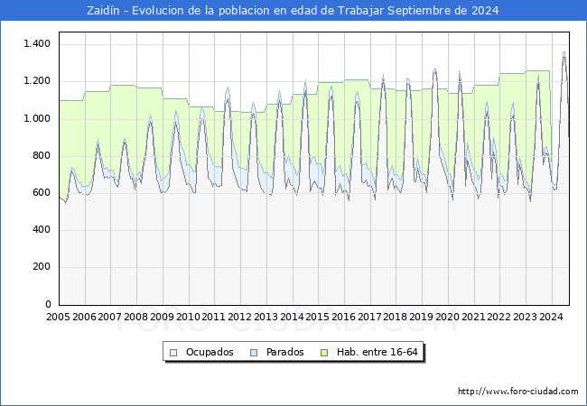 Evolucin Afiliados a la Seguridad Social, parados y poblacin en edad de trabajar para el Municipio de Zaidn hasta Septiembre del 2024.