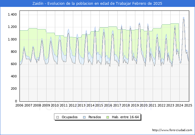 Evolucin Afiliados a la Seguridad Social, parados y poblacin en edad de trabajar para el Municipio de Zaidn hasta Febrero del 2025.