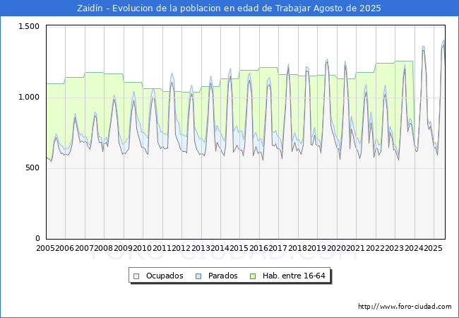 Evolucin Afiliados a la Seguridad Social, parados y poblacin en edad de trabajar para el Municipio de Zaidn hasta Agosto del 2025.