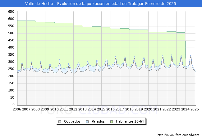 Evolucin Afiliados a la Seguridad Social, parados y poblacin en edad de trabajar para el Municipio de Valle de Hecho hasta Febrero del 2025.