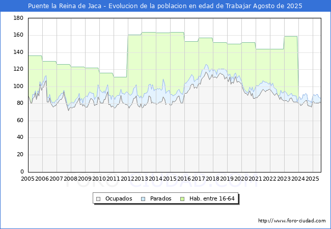 Evolucin Afiliados a la Seguridad Social, parados y poblacin en edad de trabajar para el Municipio de Puente la Reina de Jaca hasta Agosto del 2025.