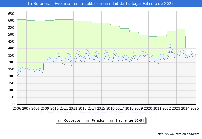 Evolucin Afiliados a la Seguridad Social, parados y poblacin en edad de trabajar para el Municipio de La Sotonera hasta Febrero del 2025.