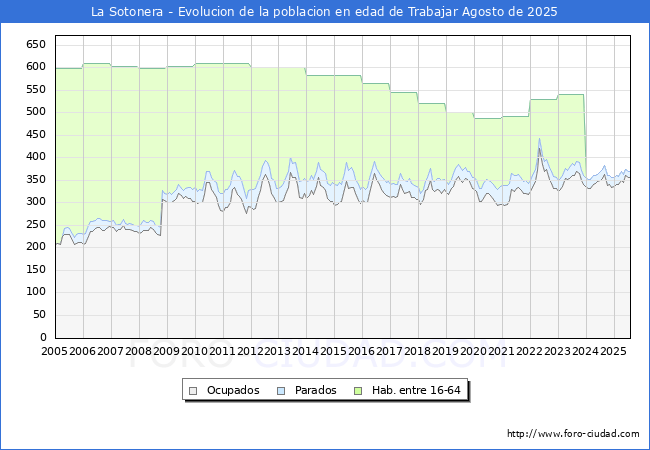 Evolucin Afiliados a la Seguridad Social, parados y poblacin en edad de trabajar para el Municipio de La Sotonera hasta Agosto del 2025.